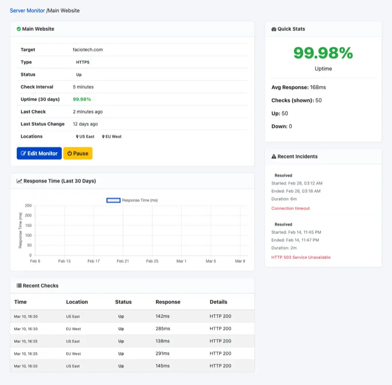 Monitor detail view showing response time chart, uptime stats, recent checks, and incident history