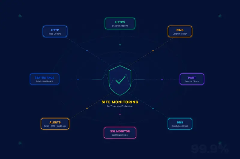 Faciotech Server Monitor — 24/7 website uptime monitoring with HTTP, HTTPS, Ping, Port, DNS, and SSL checks