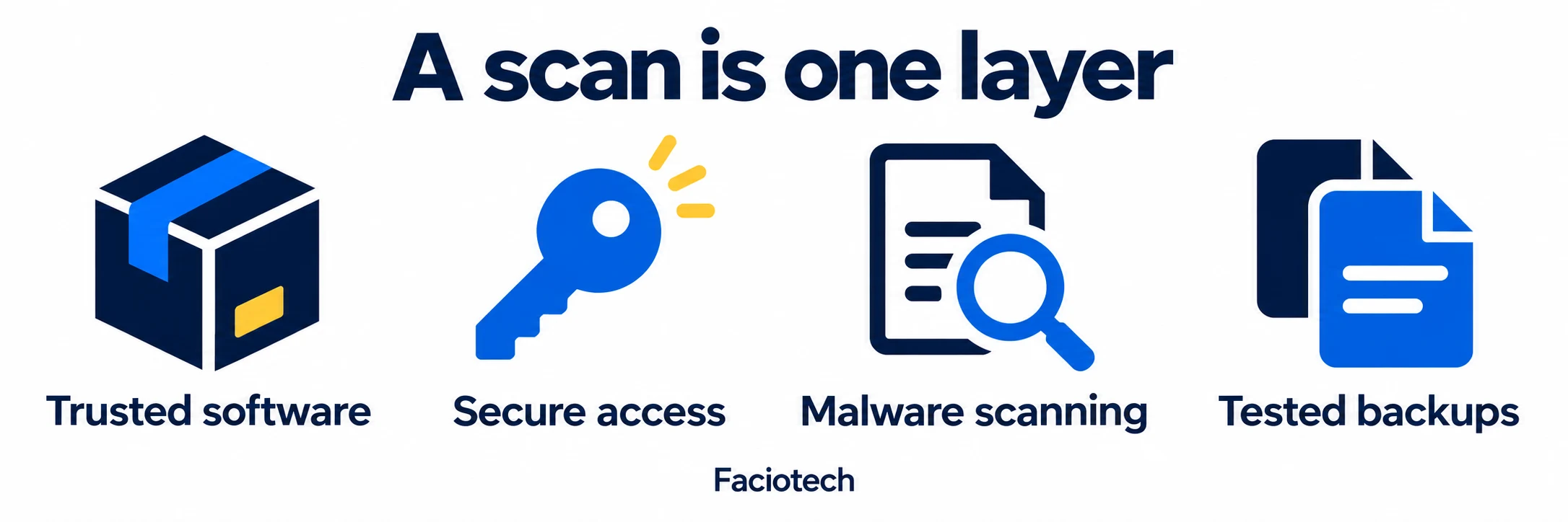 Four complementary website security measures: trusted software, secure access, malware scanning and tested backups.