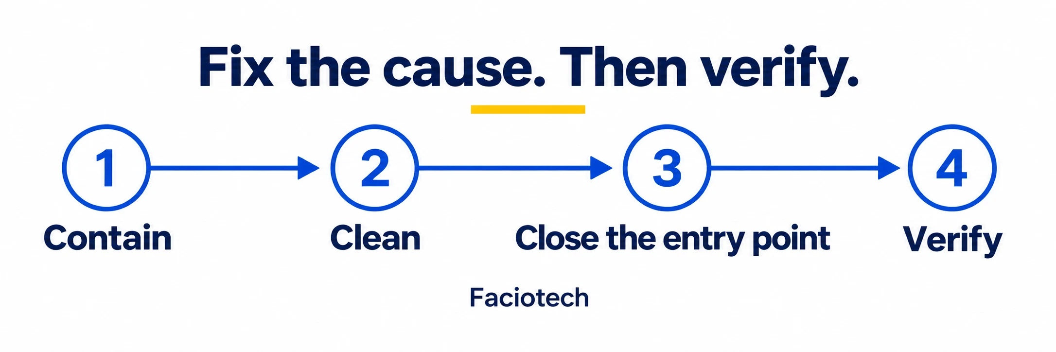 Four recovery steps: contain the incident, clean the affected site, close the entry point, then verify the result.