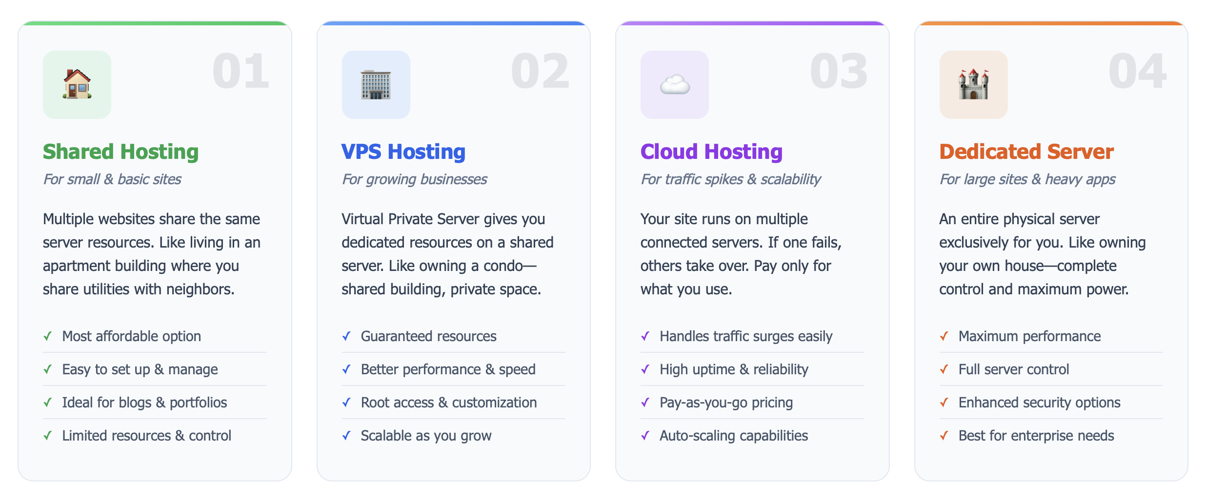 See how shared, VPS, cloud, and dedicated hosting work with a simple visual breakdown. Understand resources, performance, and cost so you can choose confidently.