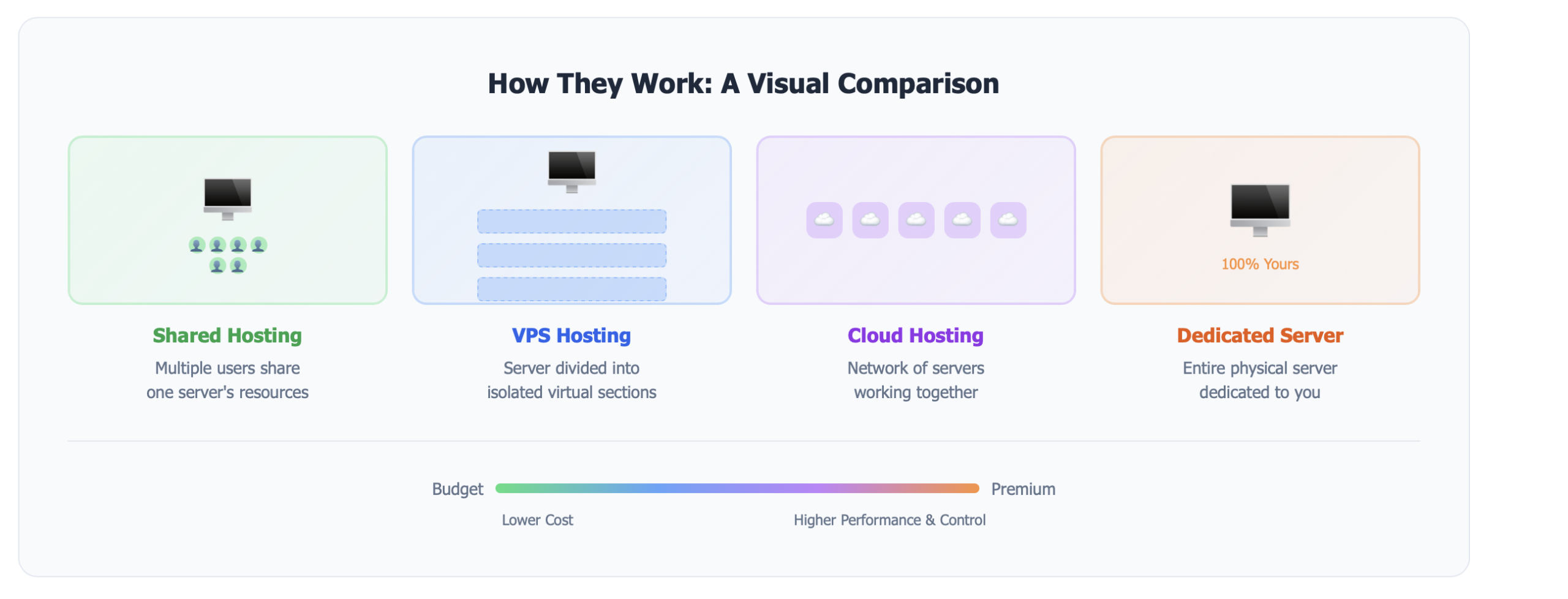 Compare shared, VPS, cloud, and dedicated hosting in one guide. Learn the key differences, benefits, and which option fits your website and budget.